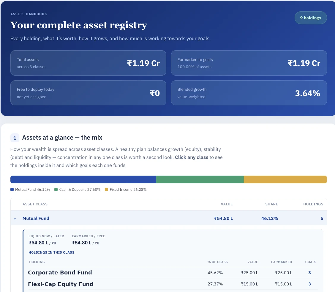 Assets and existing investments — A complete record of what you hold today, grouped by asset class, with its current value, how it is expected to grow, and the goals it is presently allocated toward.
