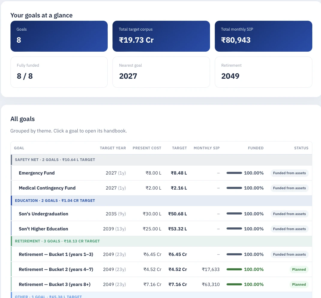 Your goals, quantified — Every goal — education, a home, family commitments, retirement and others — with its present cost, the amount required in its target year, and its current funding status.
