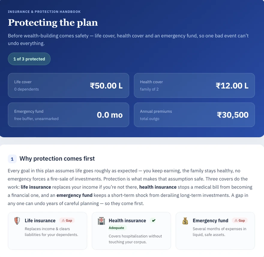 Protection in place — Your existing life and health cover and emergency reserve, considered against the level of cover your circumstances call for, so that any gaps are made visible.