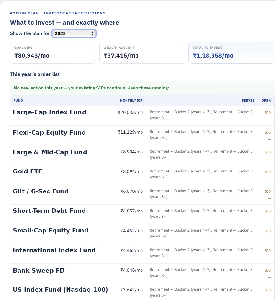 Recommended contributions — The monthly contributions recommended for the period ahead, by type of fund and the goals each supports. The specific funds are named in your own plan; here they are shown by category only.