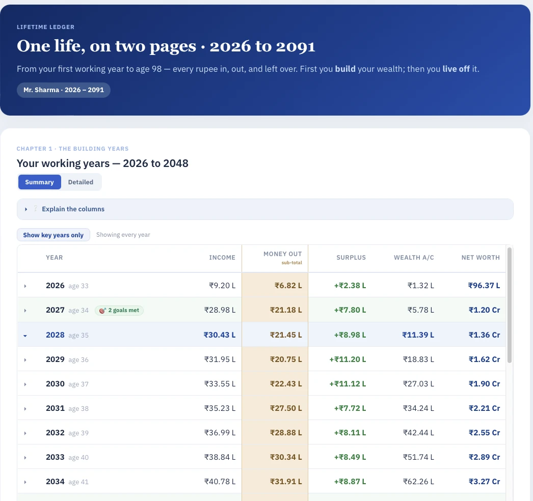 The lifetime cash-flow ledger — A year-by-year view from today through the length of the plan: what comes in, what goes out, what is saved and invested, and how your net worth is projected to develop over time.
