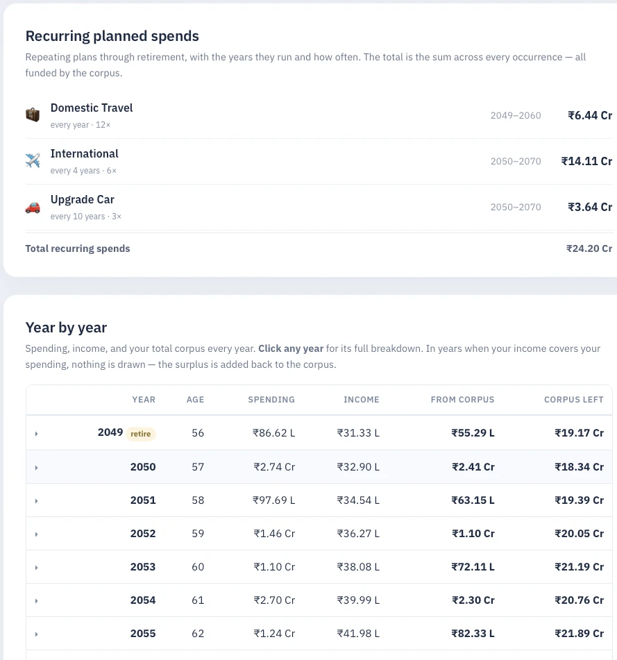 Recurring plans, and each year in detail — The repeating plans through retirement, with the years they run and how often, followed by a year-by-year view: the expenses to be met, the income still expected, and the amount drawn from the corpus.