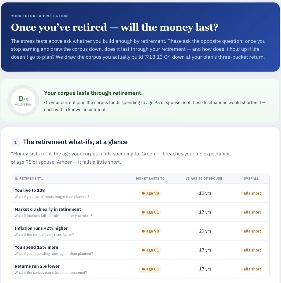 Through a long retirement — The opposite question: once you have stopped earning and are drawing the corpus down, does it last — and how does it hold up if life does not go to plan?