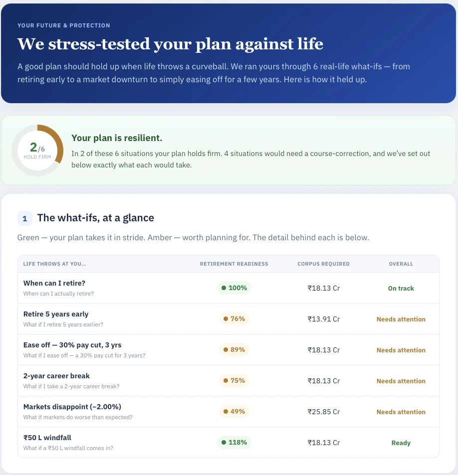 The scenarios considered — A set of realistic circumstances examined against the plan — earlier retirement, weaker markets, higher inflation, a career break and others — each showing how the requirement and the funding position change.